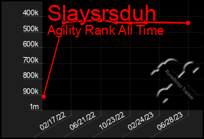 Total Graph of Slaysrsduh