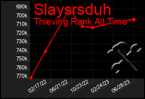 Total Graph of Slaysrsduh