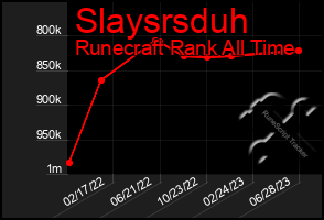 Total Graph of Slaysrsduh