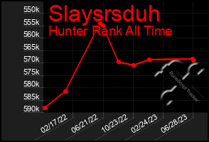 Total Graph of Slaysrsduh