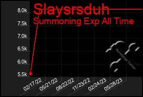 Total Graph of Slaysrsduh