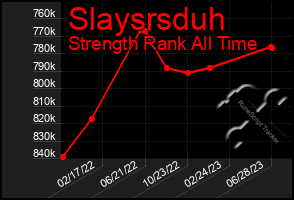 Total Graph of Slaysrsduh