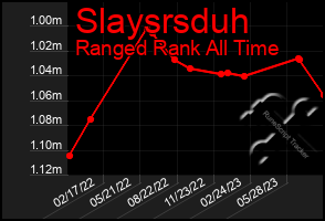 Total Graph of Slaysrsduh