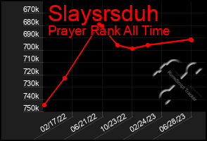 Total Graph of Slaysrsduh