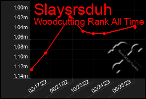 Total Graph of Slaysrsduh