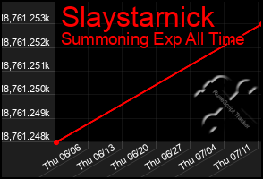 Total Graph of Slaystarnick