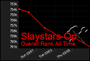 Total Graph of Slaystars Op