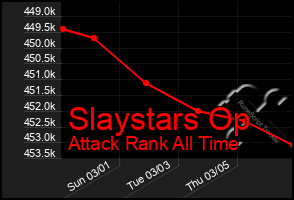 Total Graph of Slaystars Op