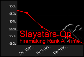 Total Graph of Slaystars Op