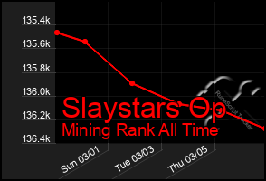 Total Graph of Slaystars Op