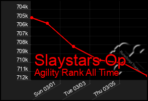 Total Graph of Slaystars Op