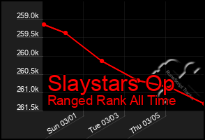 Total Graph of Slaystars Op