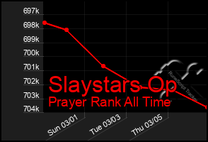 Total Graph of Slaystars Op