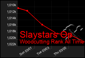 Total Graph of Slaystars Op