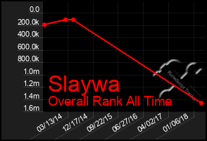 Total Graph of Slaywa