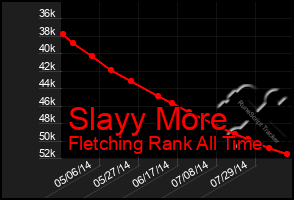 Total Graph of Slayy More