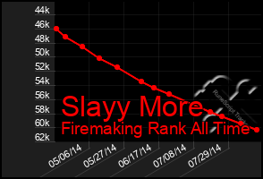 Total Graph of Slayy More