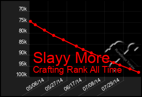 Total Graph of Slayy More