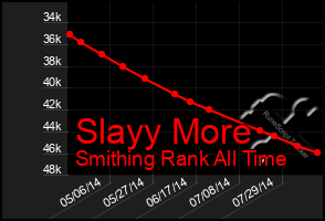 Total Graph of Slayy More