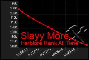 Total Graph of Slayy More