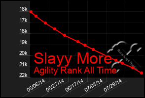 Total Graph of Slayy More