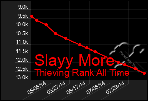 Total Graph of Slayy More