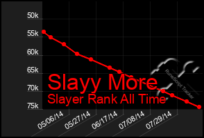 Total Graph of Slayy More