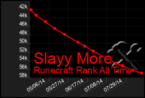 Total Graph of Slayy More