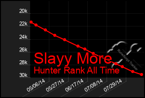 Total Graph of Slayy More