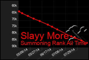 Total Graph of Slayy More