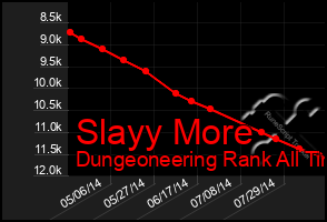 Total Graph of Slayy More