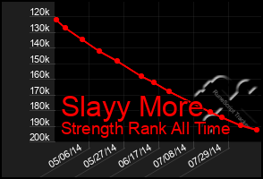 Total Graph of Slayy More