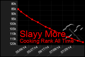 Total Graph of Slayy More