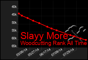 Total Graph of Slayy More