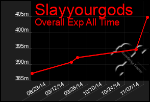 Total Graph of Slayyourgods