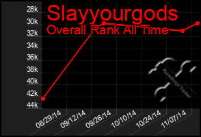 Total Graph of Slayyourgods