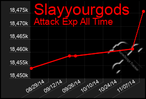 Total Graph of Slayyourgods