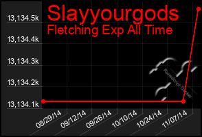 Total Graph of Slayyourgods