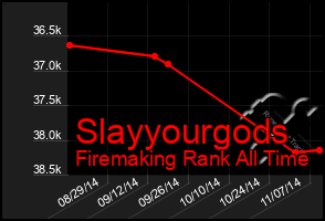 Total Graph of Slayyourgods