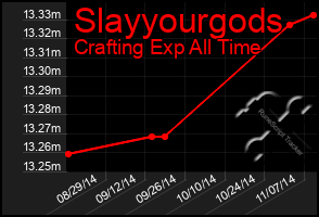 Total Graph of Slayyourgods