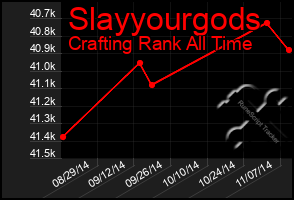 Total Graph of Slayyourgods