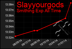 Total Graph of Slayyourgods