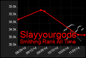 Total Graph of Slayyourgods