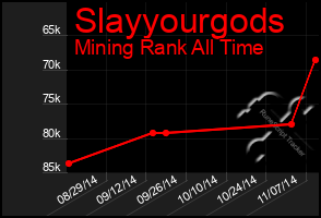 Total Graph of Slayyourgods