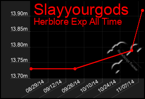 Total Graph of Slayyourgods