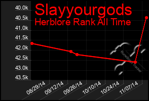 Total Graph of Slayyourgods