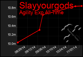 Total Graph of Slayyourgods