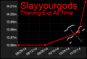 Total Graph of Slayyourgods