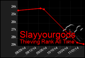 Total Graph of Slayyourgods