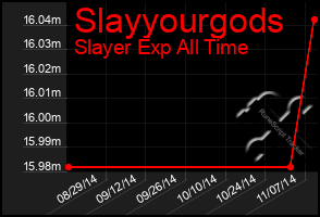 Total Graph of Slayyourgods